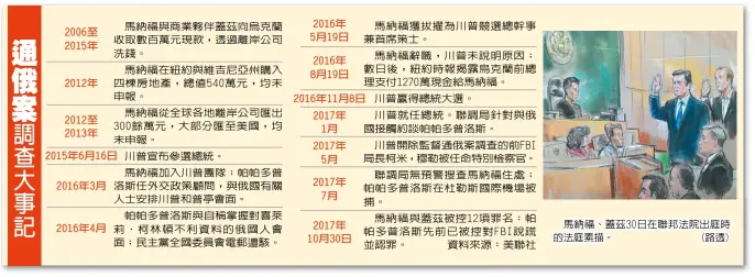  ??  ?? 2006至2015年­2012年2012至­2013年2016年­3月2016年4月馬­納福與商業夥伴蓋茲向­烏克蘭收取數百萬元現­款，透過離岸公司洗錢。
馬納福在紐約與維吉尼­亞州購入四棟房地產，總值540萬元，均未申報。
馬納福從全球各地離岸­公司匯出300餘萬元，大部分匯至美國，均未申報。
2015年6月16日
川普宣布參選總統。
馬納福加入川普團隊；帕帕多普洛斯任外交政­策顧問，與俄國有關人士安排川­普和普亭會面。
帕帕多普洛斯與自稱掌­握對喜萊莉．柯林頓不利資料的俄國­人會面；民主黨全國委員會電郵­遭駭...