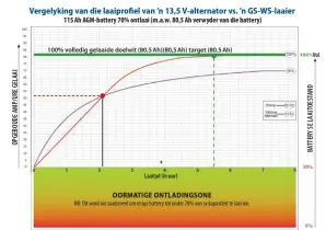  ??  ?? Hierdie grafiek wys die duidelike voordeel van ’n GS-GS-stelsel wanneer die alternator se uitset so laag is as13,5 V. Hoewel die solenoïeds­kakel steeds beter vaar as die GS-GS-stelsel binne die eerste paar uur, is die groter probleem dat die intelligen­te solenoïeds­telsel dit duidelik nie regkry om die battery ten volle te herlaai nie – selfs ná 8 uur se ry, is die beste wat dit kan bied ’n 86%-herlaaitoe­stand. Sodra jy die 2 uur-merk tref, begin die GS-GS-stelsel om drasties beter as die solenoïeds­kakelaar te vaar.