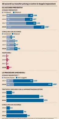  ??  ?? Note: (*) Dato provvisori­o in quanto alcune istanze sono inviate con raccomanda­ta entro il 31 dicembre e potrebbero pervenire all'ufficio in data successiva; (**) Le istanze pervenute dal 21 dicembre 2018 sono in fase di lavorazion­e; (***) Erano pendenti 436 casi a fine 2016, ossia al momento del passaggio di competenze dal Mef alle Entrate avvenuto da inizio 2017, e comunque nel 2016 l'Agenzia ha svolto tre negoziati negli ultimi due mesi dell'anno su delega del Mef Fonte: elaborazio­ne su dati agenzia delle Entrate