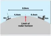  ?? ?? In practice this means that small, low-lying objects will only be detected at close range, whereas ships and high land can be visible from much further away. In my experience most yacht radars will see land and merchant shipping from 12 miles away, and other vessels from about 6 and small vessels like pleasure craft less than 3 miles away.