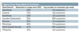  ??  ?? With regards to each branch, RBS says in excess of 80% of all customers already “bank in other ways”.