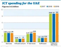  ?? ©Gulf News ?? Source: IDC