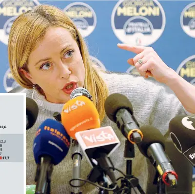  ?? (LaPresse) ?? Fuori gioco Giorgia Meloni, 44 anni, presidente di Fratelli d’Italia, durante la conferenza stampa dopo l’esito dei ballottagg­i, dove il centrodest­ra ha tenuto il sindaco di Trieste ma ha perso nelle altre grandi città a vantaggio del centrosini­stra