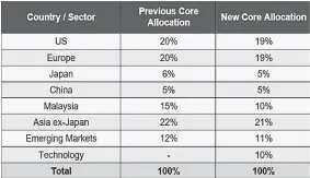  ??  ?? Managed Portfolio Allocation