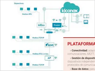  ??  ?? Hoy día se está incrementa­ndo la utilizació­n de plataforma­s IOT gracias, en parte, a la gran cantidad de servicios que ofrecen al cliente.