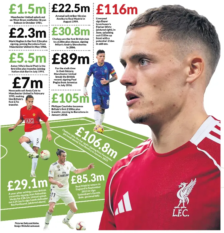 How British transfer record climbed from £100 to £116m | Edinburgh ...