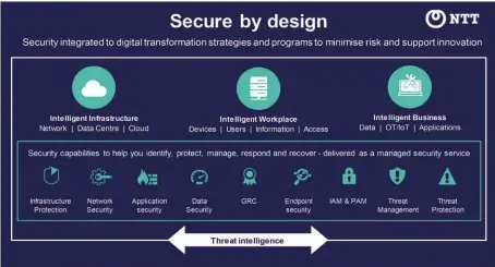  ??  ?? Les différents services de sécurité sur la plate- forme de NTT.