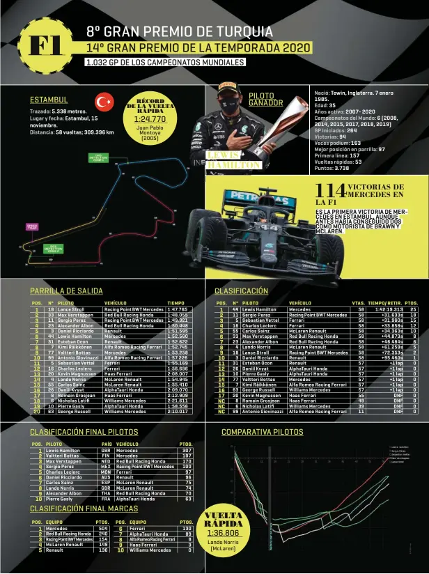  ??  ?? Trazado: Lugar y fecha:
Distancia: 18 Lance Stroll 33 Max Verstappen 11 Sergio Perez 23 Alexander Albon
3 Daniel Ricciardo 44 Lewis Hamilton 31 Esteban Ocon
7 Kimi Räikkönen 77 Valtteri Bottas 99 Antonio Giovinazzi
5 Sebastian Vettel 16 Charles Leclerc 20 Kevin Magnussen
4 Lando Norris 55 Carlos Sainz 26 Daniil Kvyat 8 Romain Grosjean 6 Nicholas Latifi 10 Pierre Gasly 63 George Russell
Lewis Hamilton Valtteri Bottas Max Verstappen Sergio Perez Charles Leclerc Daniel Ricciardo Carlos Sainz Lando Norris Alexander Albon Pierre Gasly
Mercedes
Red Bull Racing Honda Racing Point BWT Mercedes McLaren Renault Renault
Racing Point BWT Mercedes 1:47.765 Red Bull Racing Honda 1:48.055 Racing Point BWT Mercedes 1:49.321 Red Bull Racing Honda 1:50.448 Renault 1:51.595 Mercedes 1:52.560 Renault 1:52.622 Alfa Romeo Racing Ferrari 1:52.745 Mercedes 1:53.258 Alfa Romeo Racing Ferrari 1:57.226 Ferrari 1:55.169 Ferrari 1:56.696 Haas Ferrari 2:08.007 McLaren Renault 1:54.945 McLaren Renault 1:55.410 AlphaTauri Honda 2:09.070 Haas Ferrari 2:12.909 Williams Mercedes 2:21.611 AlphaTauri Honda 1:58.556 Williams Mercedes 2:10.017
GBR FIN NED MEX MON AUS ESP GBR THA FRA 504 240 154 149 136
Mercedes Mercedes
Red Bull Racing Honda Racing Point BWT Mercedes Ferrari
Renault
McLaren Renault McLaren Renault
Red Bull Racing Honda AlphaTauri Honda
Ferrari AlphaTauri Honda Alfa Romeo Racing Ferrari Haas Ferrari Williams Mercedes 307 197 170 100 97 96 75 74 70 63 89 8 3 0 44 Lewis Hamilton 11 Sergio Perez
5 Sebastian Vettel 16 Charles Leclerc 55 Carlos Sainz 33 Max Verstappen 23 Alexander Albon
4 Lando Norris 18 Lance Stroll
3 Daniel Ricciardo 31 Esteban Ocon 26 Daniil Kvyat 10 Pierre Gasly 77 Valtteri Bottas
7 Kimi Räikkönen 63 George Russell 20 Kevin Magnussen 8 Romain Grosjean 6 Nicholas Latifi 99 Antonio Giovinazzi
Nació:
Mercedes
Racing Point BWT Mercedes Ferrari
Ferrari
McLaren Renault
Red Bull Racing Honda Red Bull Racing Honda McLaren Renault Racing Point BWT Mercedes Renault
Renault AlphaTauri Honda AlphaTauri Honda Mercedes
Alfa Romeo Racing Ferrari Williams Mercedes Haas Ferrari
Haas Ferrari Williams Mercedes
Alfa Romeo Racing Ferrari 157 53 58 58 58 58 58 58 58 58 58 58 57 57 57 57 57 57 55 49 39 11 1:42:19.313 +31.633s +31.960s +33.858s +34.363s +44.873s +46.484s +61.259s +72.353s +95.460s +1 lap +1 lap +1 lap +1 lap +1 lap +1 lap DNF DNF DNF DNF 25 18 15 12 10 8 6 5 2 1 0 0 0 0 0 0 0 0 0 0