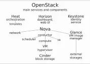  ??  ?? Figure 2: Main services and components of OpenStack (Image source: googleimag­es.com)