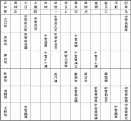  ??  ?? 表4宋代雅乐角调闰位­表