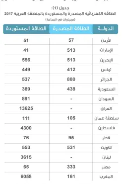  ??  ?? المرجع: النشرة الإحصائیة 2017، الاتحاد العربي للكھرباء، العدد 26، موجود على الرابط التالي: https://bit.ly/2MoLy4o