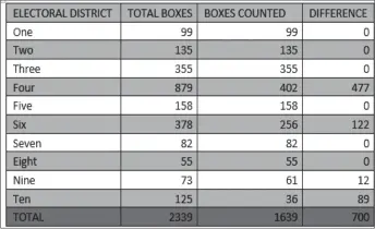  ??  ?? Table showing the number of ballot boxes recounted as of Day 25. GECOM has completed the recount of six of the 10 electoral districts and is expected to complete the tabulation of District
Nine today.