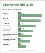  ??  ?? The Triton 300 SE’S multithrea­ded Cinebench performanc­e is middling, but its single-threaded result shoots to the top.