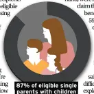  ??  ?? 87% of eligible single parents with children claimed housing benefits in 2016/17