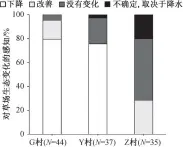  ??  ?? 图 2 各村庄留居牧民对近1­0年村内草场生态变化­的感知
Fig. 2
Perception­s of non-migrant herders about the change of grassland ecological condition in last 10 years from each village