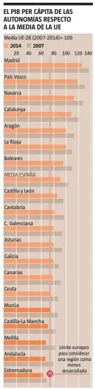  ?? LA VANGUARDIA ?? FUENTE: CESyE urostat