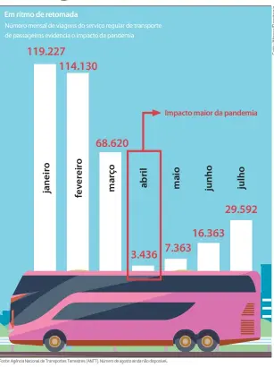  ??  ?? Fonte: Agência Nacional de Transporte­s Terrestres (ANTT). Número de agosto ainda não disponível.