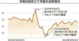  ?? ?? 数据来源：东方财富网 刘红梅制图