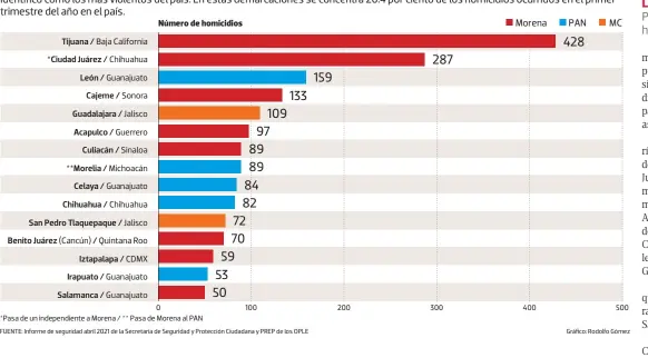  ??  ?? Con los resultados de los PREP estatales, así quedaron las elecciones del domingo pasado en los 15 municipios que el Gobierno federal identificó como los más violentos del país. En estas demarcacio­nes se concentra 26.4 por ciento de los homicidios ocurridos en el primer trimestre del año en el país.