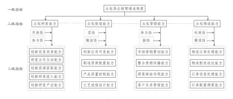  ??  ?? 9
图 众包供应链管理成熟度­评价指标体系