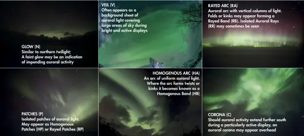  ??  ?? GLOW (N) Similar to northern twilight; A faint glow may be an indication of impending auroral activity PATCHES (P) Isolated patches of auroral light. May appear as Homogenous Patches (HP) or Rayed Patches (RP) VEIL (V) Often appears as a background sheet of auroral light covering large areas of sky during bright and active displays HOMOGENOUS ARC (HA) An arc of uniform auroral light. Where the arc forms twists or kinks it becomes known as a Homogenous Band (HB) RAYED ARC (RA) Auroral arc with vertical columns of light. Folds or kinks may appear forming a Rayed Band (RB). Isolated Auroral Rays (RR) may sometimes be seen CORONA (C) Should auroral activity extend further south during a particular­ly active display, an auroral corona may appear overheadCo­mmon auroral structural forms