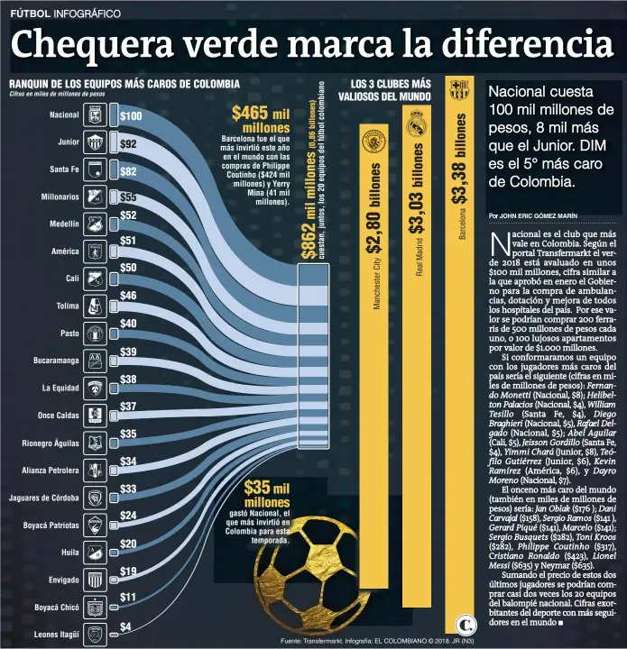  ?? Fuente: Transferma­rkt. Infografía: EL COLOMBIANO © 2018. JR (N3) ??