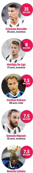  ??  ?? MILIONI
Cristiano Ronaldo
35 anni, Juventus8
MILIONI
Matthjis De Ligt 21 anni, Juventus 31
MILIONI
Cristian Eriksen 28 anni, Inter 7,5
MILIONI
Gonzalo Higuain 32 anni, Juventus 7,5
MILIONI
Romelu Lukaku 27 anni, Inter 7,5