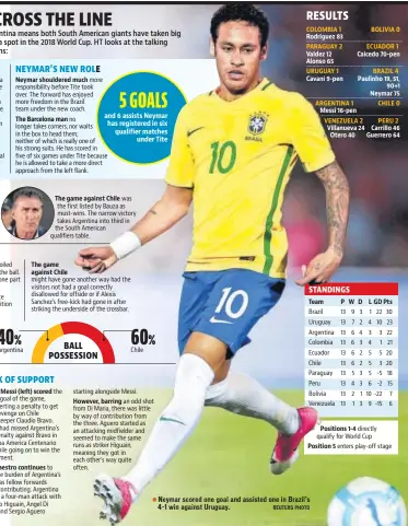  ??  ?? Neymar scored one goal and assisted one in Brazil’s 41 win against Uruguay.