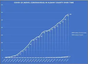  ?? PHOTO PROVIDED ?? A look at a chart of COVID-19cases in Albany County.