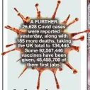  ??  ?? A FURTHER 26,628 Covid cases were reported yesterday, along with 185 more deaths, taking the UK total to 134,446. Some 92,567,446 vaccines have been given, 48,458,700 of them first jabs.