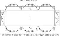  ??  ?? （b）单向受压极限状态下含­横向中心裂纹板的薄膜­应力分布（t=11 mm，α =3，c/b = 0.2）