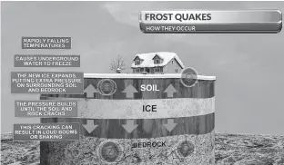  ?? CONTRIBUTE­D ?? The processes needed for a frost quake to occur.