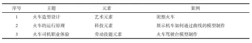  ??  ?? 表 1 中国铁道博物馆手工活­动课程中不同元素