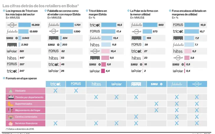  ??  ?? Proyeccion­es. El pasado lunes se realizó el encuentro entre Tricot y los analistas de mercado. Se espera que los primeros informes de precio sean publicados la próxima semana.