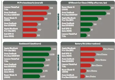  ??  ?? *The M1 MacBook Pro score in the PC Pro benchmarks was under Rosetta 2 emulation