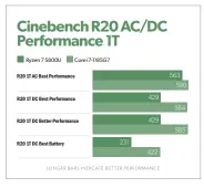  ??  ?? In Cinebench single-threaded, the Msi/intel pairing prevails, while Ryzen loses more ground as you move through the different power settings.