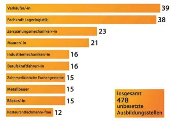  ?? FOTO: MICHELLE BARBIC ?? Die Grafik zeigt die zehn Ausbildung­sberufe, in denen noch die meisten Plätze offen sind.