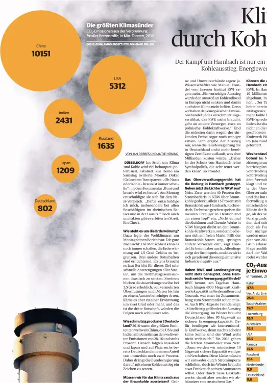  ?? QUELLE: GLOBAL CARBON PROJECT | FOTO: DPA | GRAFIK: FERL, DPA ??