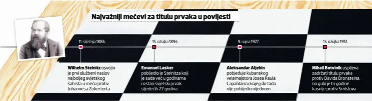  ??  ?? Wilhelm Steinitz osvojio je prvi službeni naslov najboljeg svjetskog šahista u meču protiv Johannesa Zukertorta Emanuel Lasker pobijedio je Steinitza koji je sada već u godinama i ostao svjetski prvak sljedećih 27 godina Aleksandar Aljehin pobjeđuje...