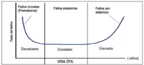  ??  ?? Tradiciona­l ‘curva de la bañera’ para las probabilid­ades de fallo durante la vida útil del equipo.