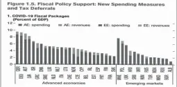  ??  ?? Grafiku i mbështetje­s fiskale të qeverive gjatë pandemisë