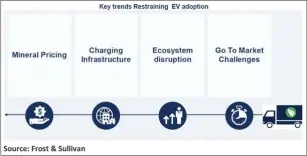  ??  ?? Mineral pricing and charging infrastruc­ture feature among key trends restrainin­g EV adoption.