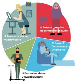  ??  ?? 29 Prozent moderne Preisbewus­ste 26 Prozent Umwelt-/ Modernisie­rungsmuffe­l 13 Prozent moderne Umweltbewu­sste 26 Prozent Convenienc­eOrientier­te