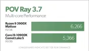  ??  ?? POV Ray puts the Ryzen 9 ahead of the Core i9 by almost 17 percent.