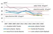  ?? (source : Direction regionale de l’environnem­ent) ?? Le niveau de particules fines en microgramm­es (µg/m).