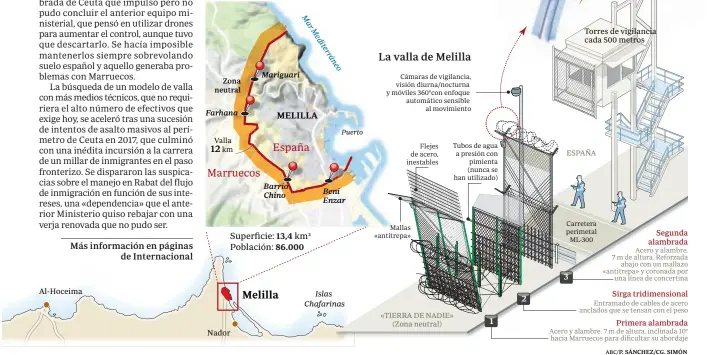  ?? Valla km ?? Zona neutral Farhana Mariguari Barrio Chino Beni Enzar
La valla de Melilla
«TIERRA DE NADIE» (Zona neutral)
Torres de vigilancia cada 500 metros Cámaras de vigilancia, visión diurna/nocturna y móviles 360ºcon enfoque automático sensible al...