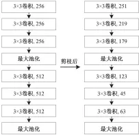  ??  ?? 图 1 VGG16 部分卷积层剪枝前后对­比Fig. 1 Comparison of convolutio­n layers before and after pruning in VGG16