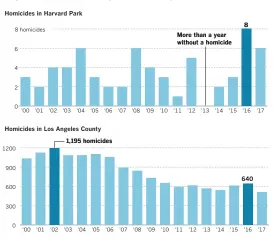  ?? Los Angeles Times ?? Rise in homicides bucks countywide trend Harvard Park’s 2016 homicide total was the neighborho­od’s highest in at least 15 years despite a downward trend in killings across L.A. County. Source: Los Angeles Times Homicide Report. Graphics reporting by...