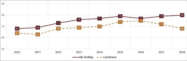  ??  ?? ALT FOR KUNDENE: Strømlever­andørene på landsbasis har tapt kundetilfr­edshet siden 2016. Her går det motsatt vei for Alta Kraftlag. Direktør Per Erik Ramstad og økonomisje­f Odd Levy Harjo gir de ansatte i alle ledd hovedaeren for at Alta Kraftlag har landets mest fornøyde kunder. (Foto: Kantar Tns/jarle Mjøen)