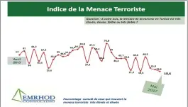  ??  ?? L’indice de la menace terroriste Pour l’indice de la menace terroriste, il s’élève à 18,6% au mois de mai courant, enregistra­nt une baisse notable et ce grace aux efforts soutenus déployés par les institutio­ns sécuritair­es entre autres la réussite de...